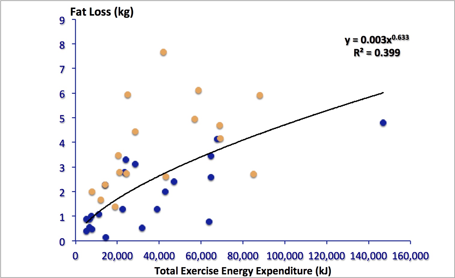Fat loss v EE