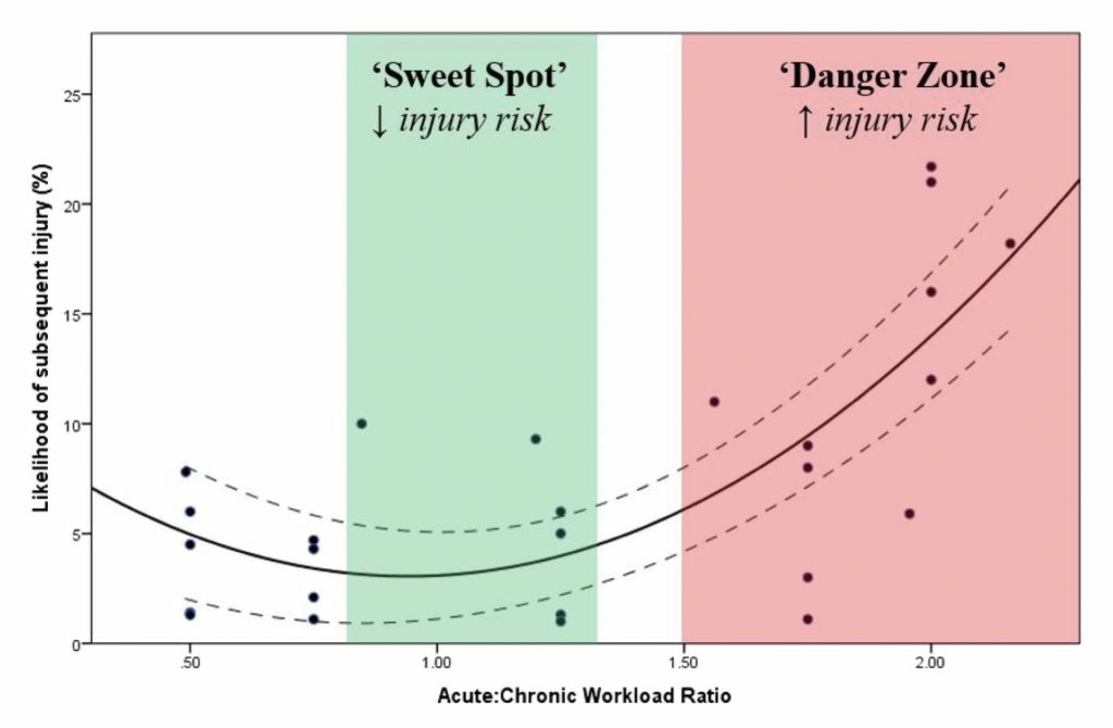 Acute:Chronic Workload Ratio