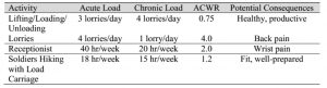 ACWR in an occupational setting